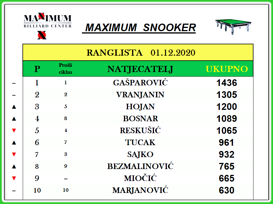 1.Max snooker liga 1.12.20Screen Shot 12-01-20 at 01.38 PM